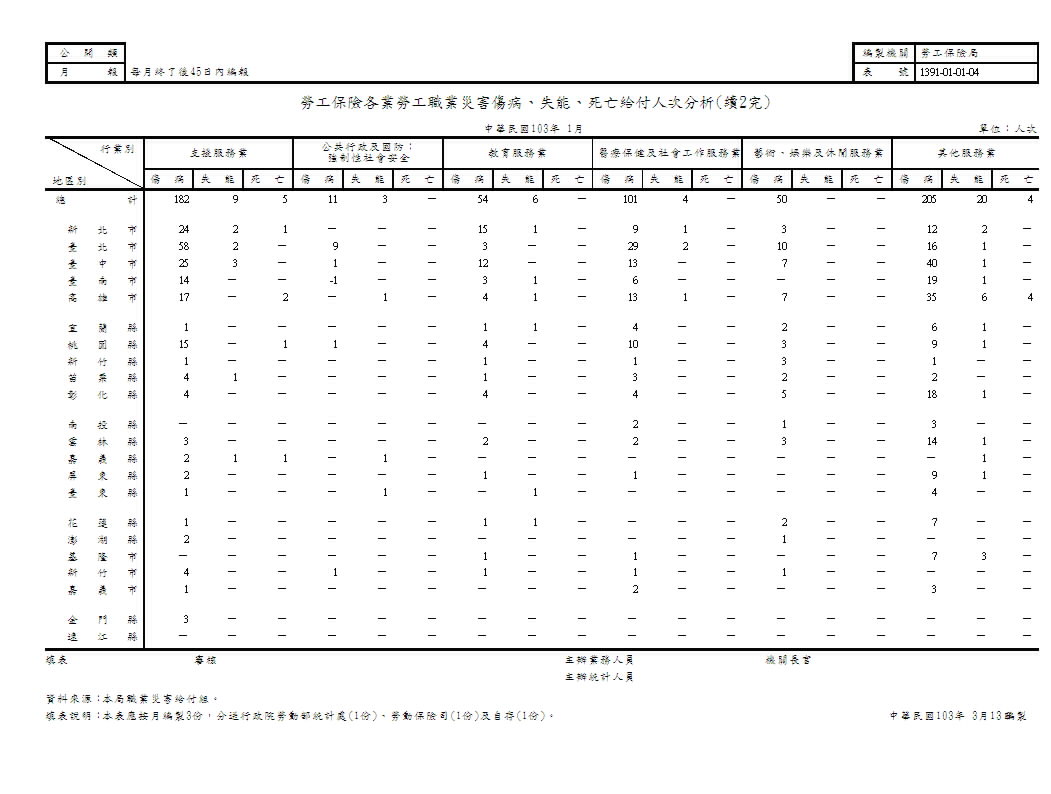 勞工保險各業勞工職業災害傷病、失能、死亡給付人次分析第3頁圖表
